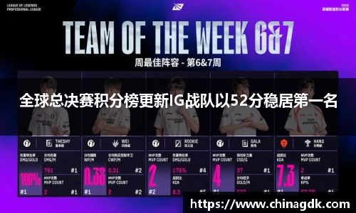 全球总决赛积分榜更新IG战队以52分稳居第一名
